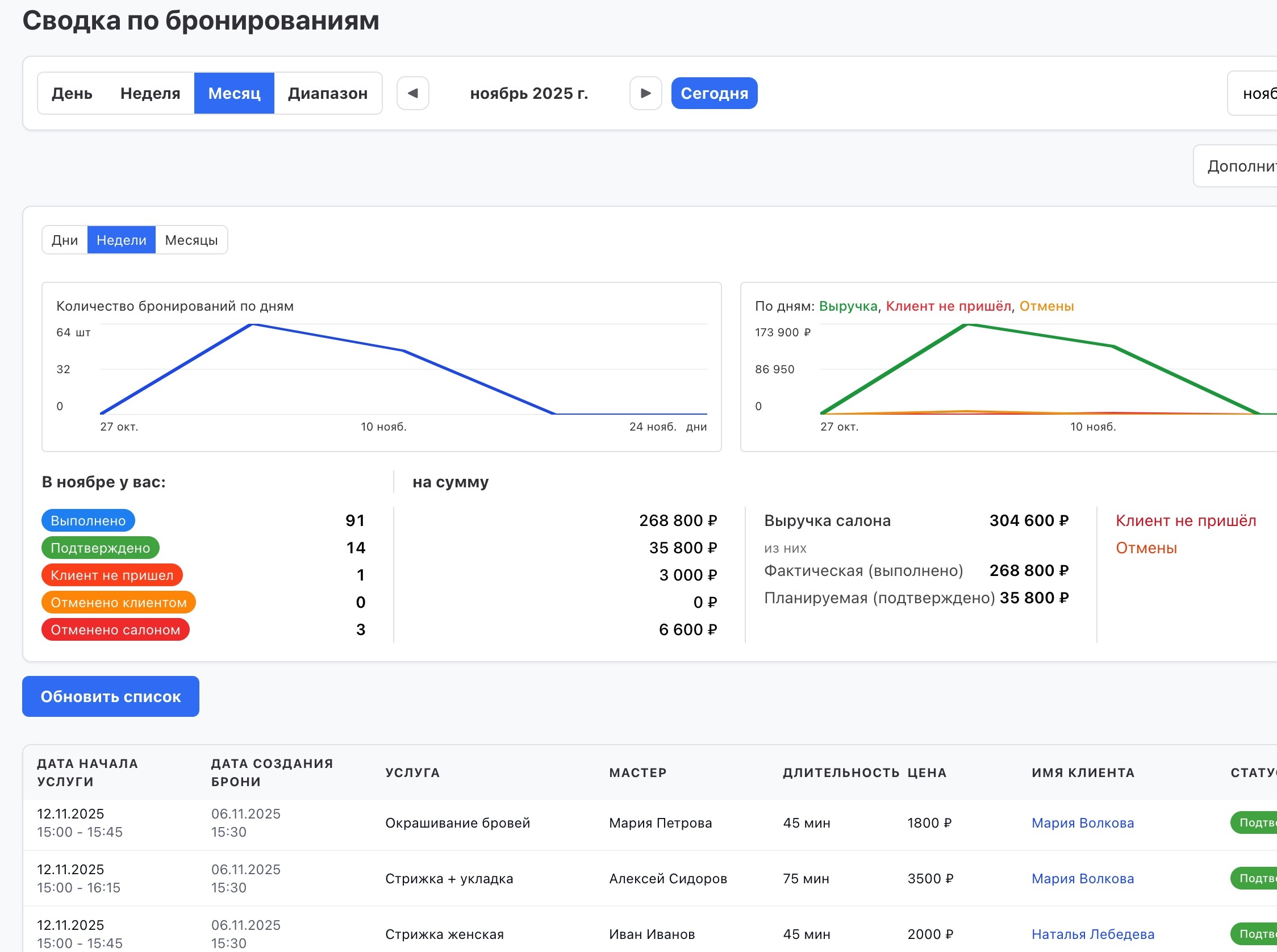 Скриншот страницы аналитики